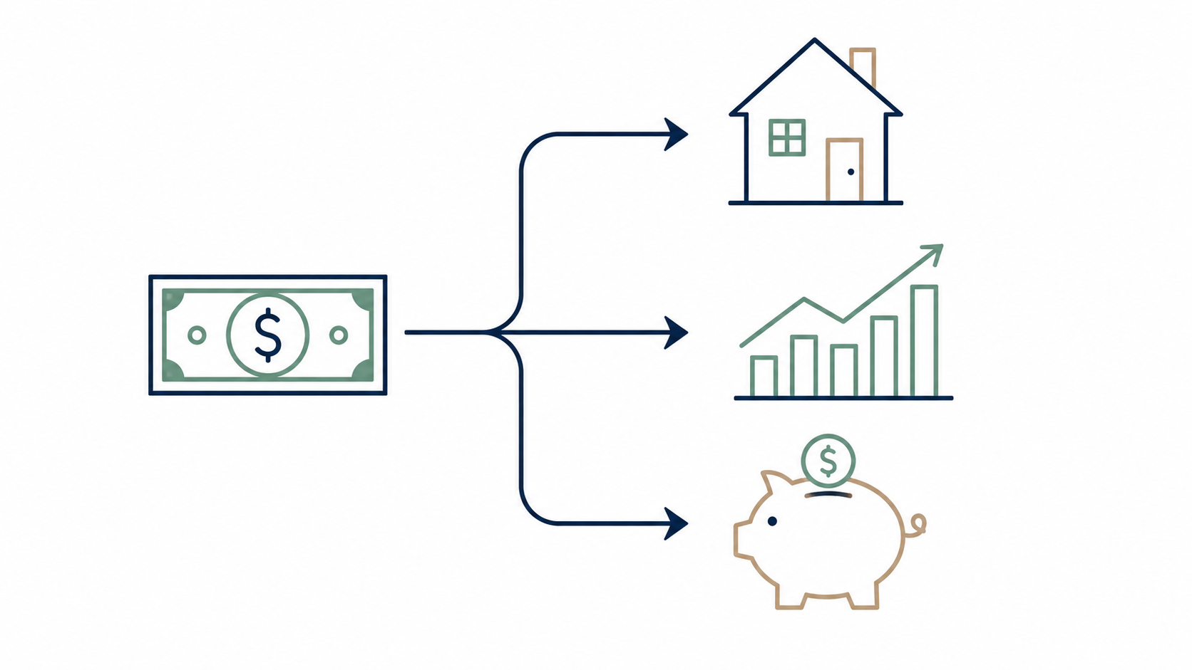 Clean diagram showing a dollar splitting into three paths: house, stock chart, piggy bank